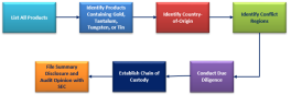 Life Sciences and Clinical Diagnostics Company